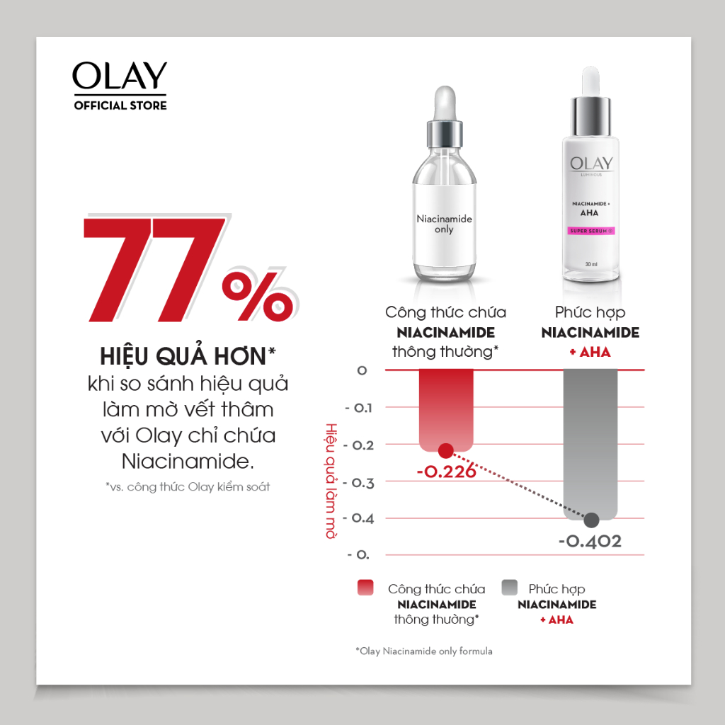 Serum Olay Luminous Niacinamide AHA Dưỡng Sáng Da Mờ Thâm Mụn 30ml